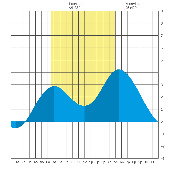 Prisoners Point tide chart for Friday, November 7, 2025
