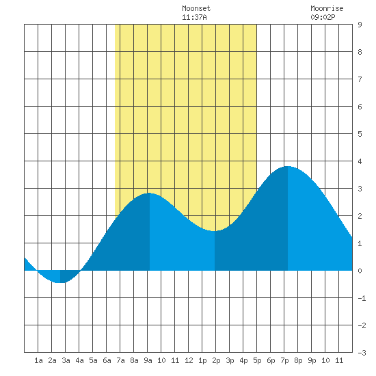 Prisoners Point tide chart for Sunday, November 9, 2025