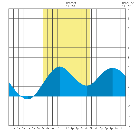 Prisoners Point tide chart for Wednesday, December 10, 2025