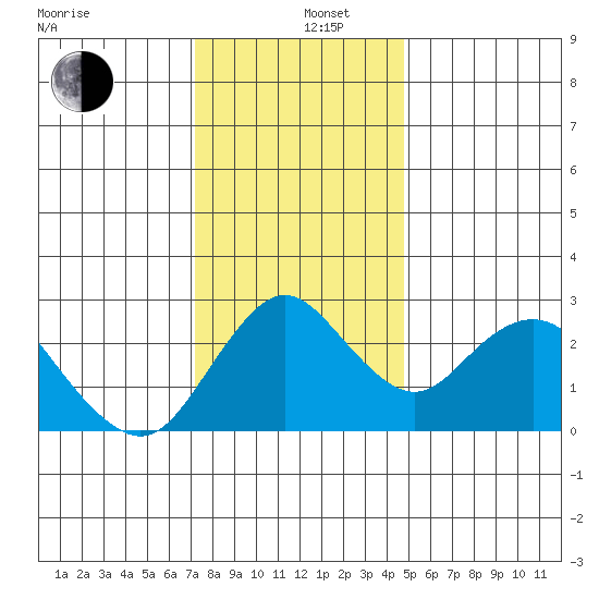 Prisoners Point tide chart for Thursday, December 11, 2025