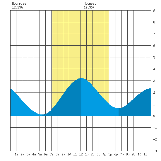 Prisoners Point tide chart for Friday, December 12, 2025
