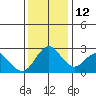 Prisoners Point tide chart for Friday, December 12, 2025