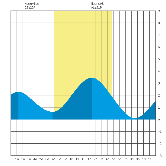 Prisoners Point tide chart for Sunday, December 14, 2025