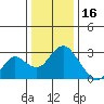 Prisoners Point tide chart for Tuesday, December 16, 2025