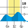 Prisoners Point tide chart for Thursday, December 18, 2025