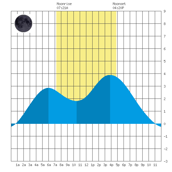 Prisoners Point tide chart for Friday, December 19, 2025