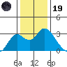 Prisoners Point tide chart for Friday, December 19, 2025