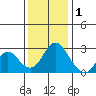 Prisoners Point tide chart for Monday, December 1, 2025