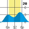 Prisoners Point tide chart for Saturday, December 20, 2025