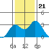 Prisoners Point tide chart for Sunday, December 21, 2025