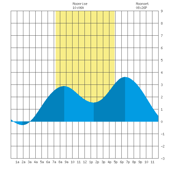 Prisoners Point tide chart for Tuesday, December 23, 2025