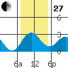 Prisoners Point tide chart for Saturday, December 27, 2025