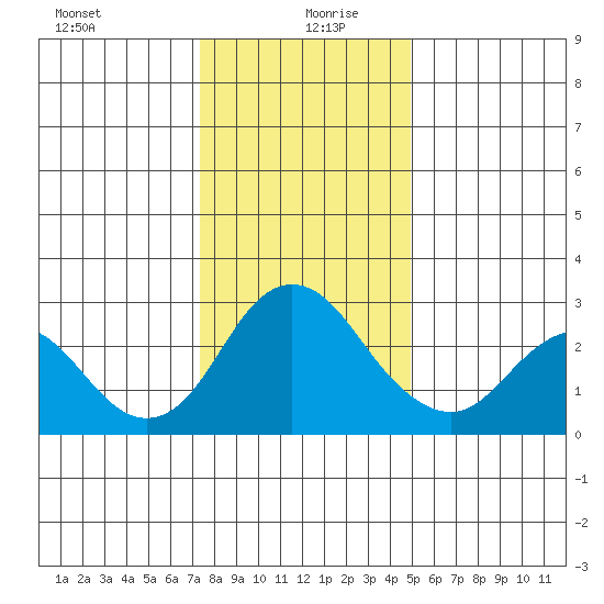 Prisoners Point tide chart for Sunday, December 28, 2025