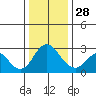 Prisoners Point tide chart for Sunday, December 28, 2025