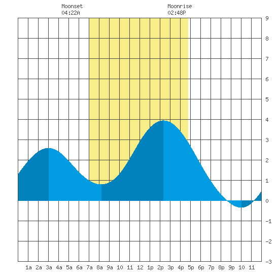 Prisoners Point tide chart for Tuesday, December 2, 2025