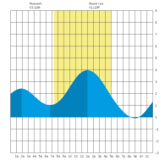 Prisoners Point tide chart for Tuesday, December 30, 2025