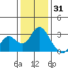Prisoners Point tide chart for Wednesday, December 31, 2025