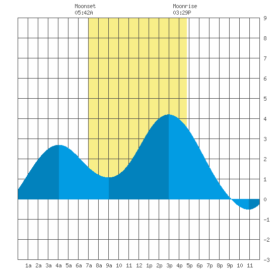 Prisoners Point tide chart for Wednesday, December 3, 2025