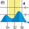 Prisoners Point tide chart for Thursday, December 4, 2025
