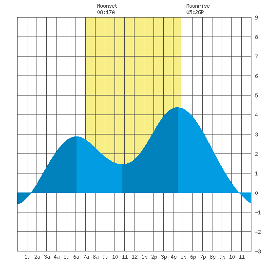 Prisoners Point tide chart for Friday, December 5, 2025