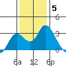 Prisoners Point tide chart for Friday, December 5, 2025