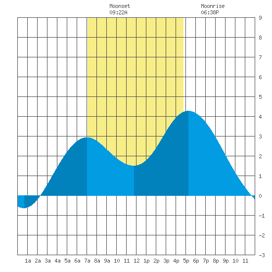 Prisoners Point tide chart for Saturday, December 6, 2025