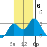 Prisoners Point tide chart for Saturday, December 6, 2025