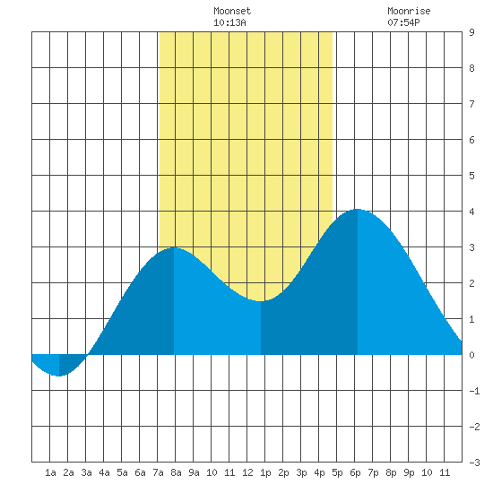 Prisoners Point tide chart for Sunday, December 7, 2025
