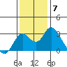 Prisoners Point tide chart for Sunday, December 7, 2025