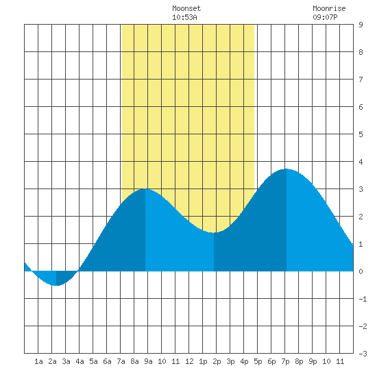 Prisoners Point tide chart for Monday, December 8, 2025