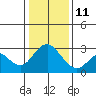 Prisoners Point tide chart for Sunday, January 11, 2026