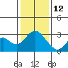 Prisoners Point tide chart for Monday, January 12, 2026