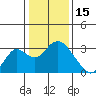 Prisoners Point tide chart for Thursday, January 15, 2026