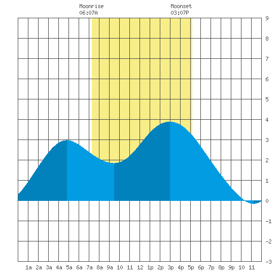 Prisoners Point tide chart for Friday, January 16, 2026