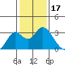 Prisoners Point tide chart for Saturday, January 17, 2026