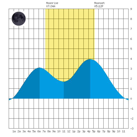 Prisoners Point tide chart for Sunday, January 18, 2026