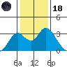 Prisoners Point tide chart for Sunday, January 18, 2026