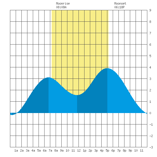 Prisoners Point tide chart for Monday, January 19, 2026