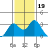 Prisoners Point tide chart for Monday, January 19, 2026