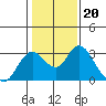 Prisoners Point tide chart for Tuesday, January 20, 2026