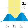 Prisoners Point tide chart for Wednesday, January 21, 2026