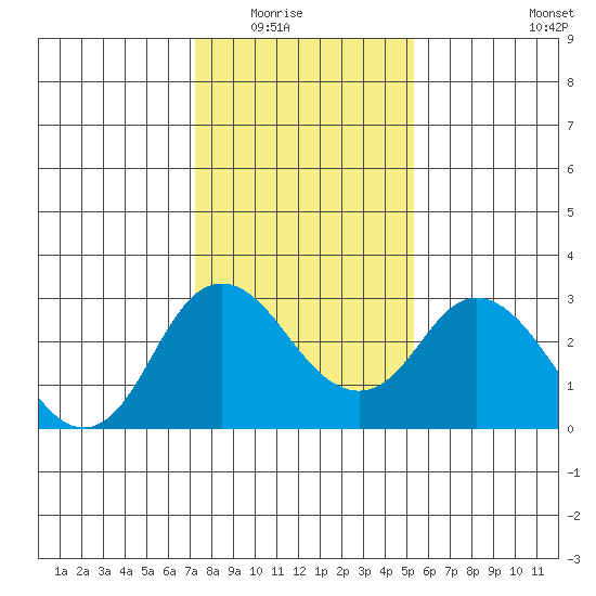 Prisoners Point tide chart for Friday, January 23, 2026