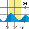 Prisoners Point tide chart for Saturday, January 24, 2026