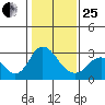 Prisoners Point tide chart for Sunday, January 25, 2026