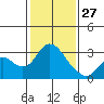 Prisoners Point tide chart for Tuesday, January 27, 2026