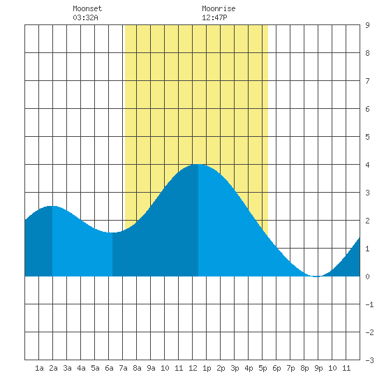 Prisoners Point tide chart for Wednesday, January 28, 2026