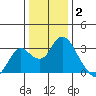 Prisoners Point tide chart for Friday, January 2, 2026