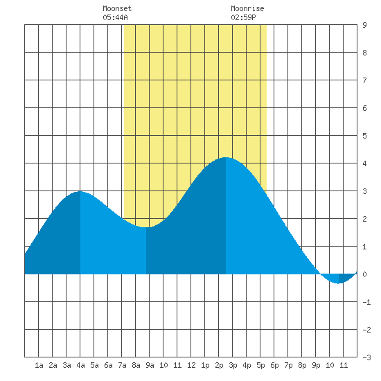 Prisoners Point tide chart for Friday, January 30, 2026