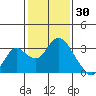 Prisoners Point tide chart for Friday, January 30, 2026