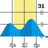 Prisoners Point tide chart for Saturday, January 31, 2026